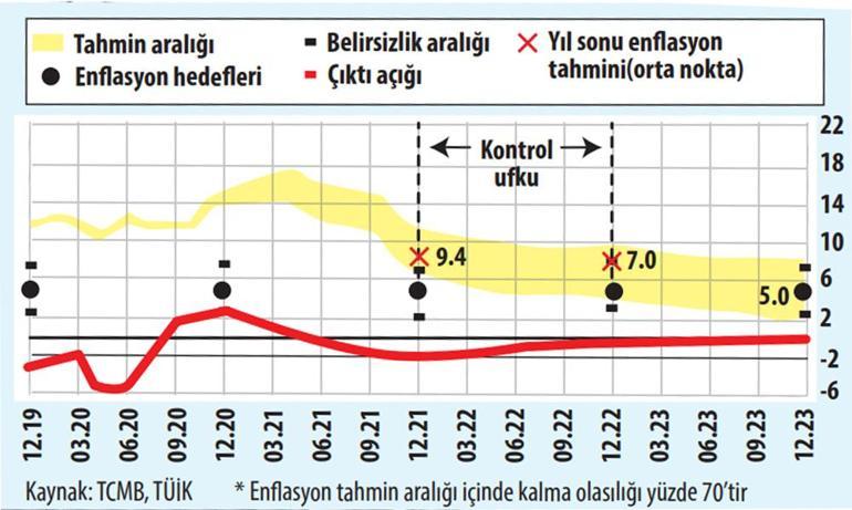 Enflasyon hedefi sabit faiz indirimi için erken