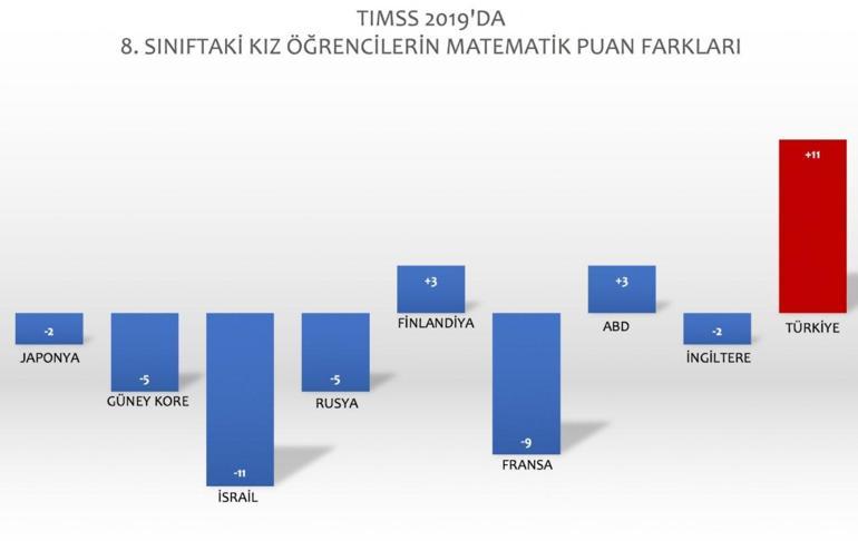 Son Dakika... Milli Eğitim Bakanı tabloyu paylaştı Dünya ortalamalarını alt üst ettiler
