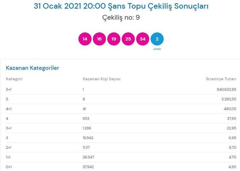 Şans Topu sonuçları belli oldu 31 Ocak Şans Topu çekiliş sonuçları sorgulama