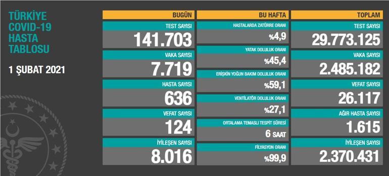 Son dakika: Koronavirüste ayın ilk tablosu tedirgin etti İşte son durum...