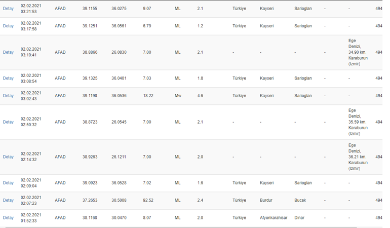 Deprem mi oldu, kaç şiddetinde Türkiyede en son nerede kaç şiddetinde deprem oldu (2 Şubat)