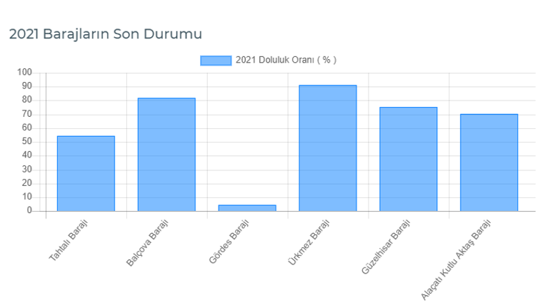 Baraj doluluk oranları 2021 grafik | Ankara - İstanbul - İzmir Genel baraj doluluk oranları ne kadar