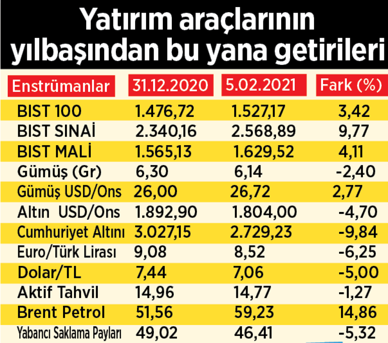 Yerli fonlar hisse topluyor