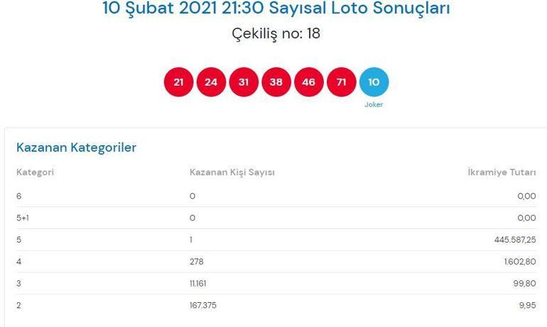 10 Şubat Çılgın Sayısal Loto sonuçları | Çılgın Sayısal Lotoda kazanan numaralar...