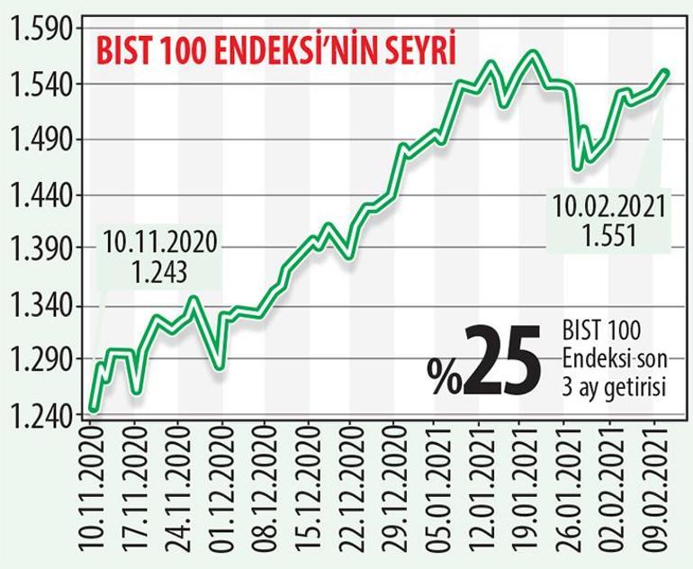 Borsada üç aylık getiri yüzde 25