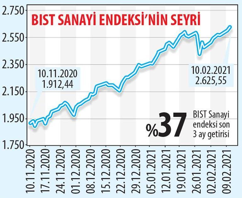 Borsada üç aylık getiri yüzde 25