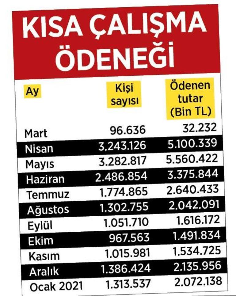 Kısa çalışma can simidi oldu