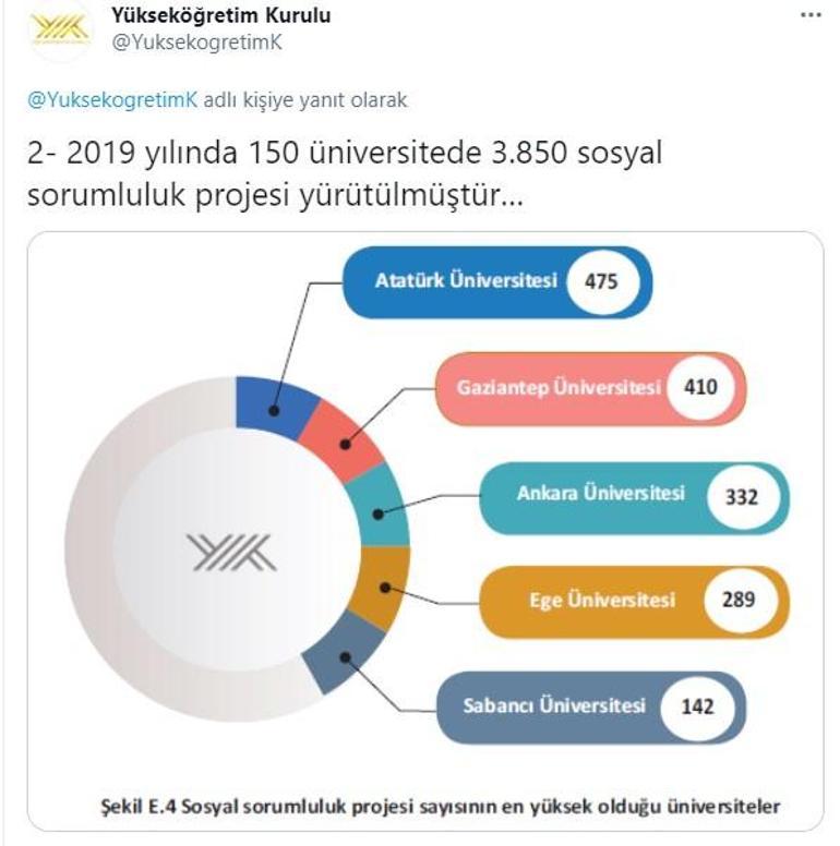 YÖK üniversitelerin topluma hizmet ve sosyal sorumluluk performansını açıkladı