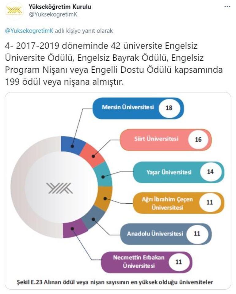 YÖK üniversitelerin topluma hizmet ve sosyal sorumluluk performansını açıkladı