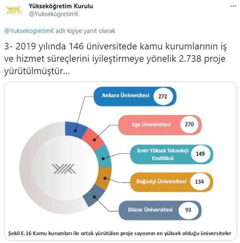 YÖK üniversitelerin topluma hizmet ve sosyal sorumluluk performansını açıkladı