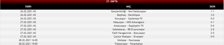 Süper Lig puan durumu Süper Ligde 27. hafta sonuçları ve haftanın kalan maçları...