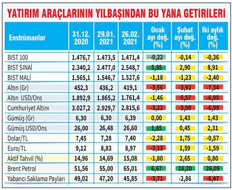 Martta güvenli  limanda olunmalı