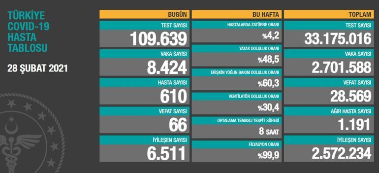 Son dakika: Sevindiren gelişme Koronavirüste ayın son tablosu umut verici