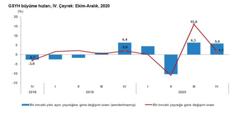 Son Dakika: Büyüme rakamları açıklandı