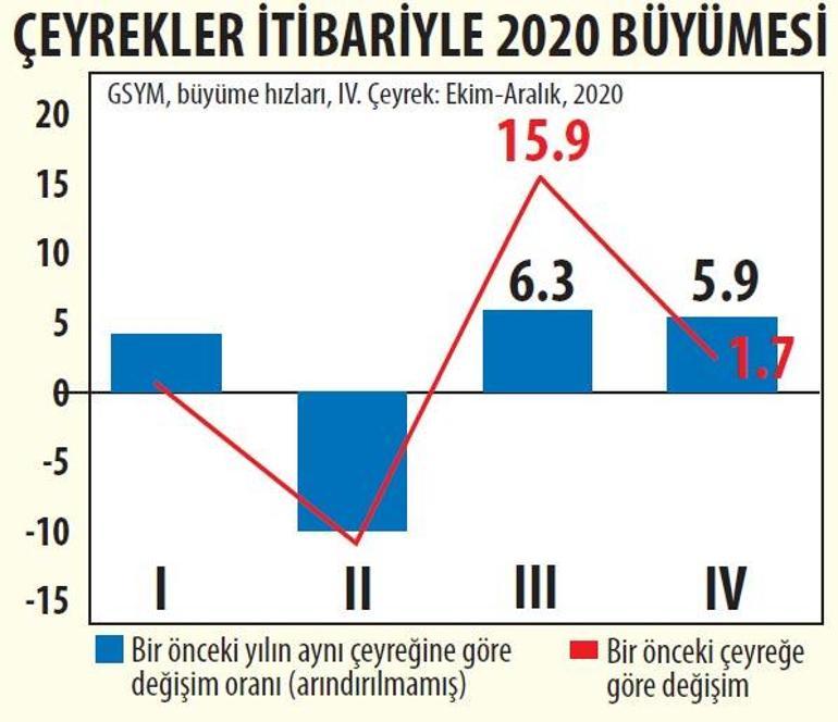 Pandemiye inat Türkiye büyüdü