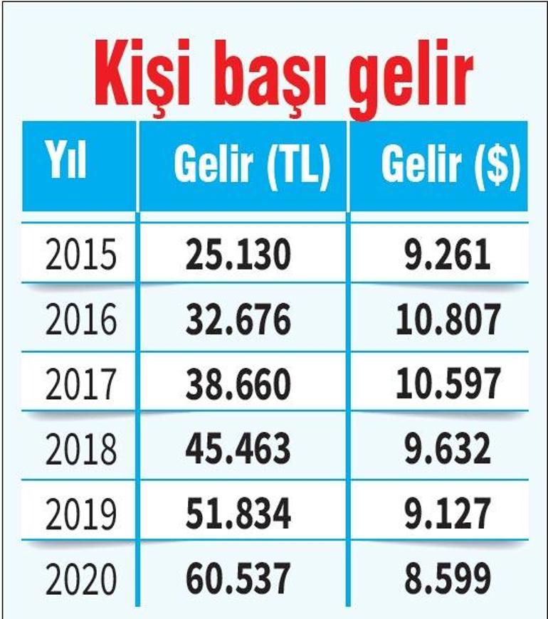 Pandemiye inat Türkiye büyüdü