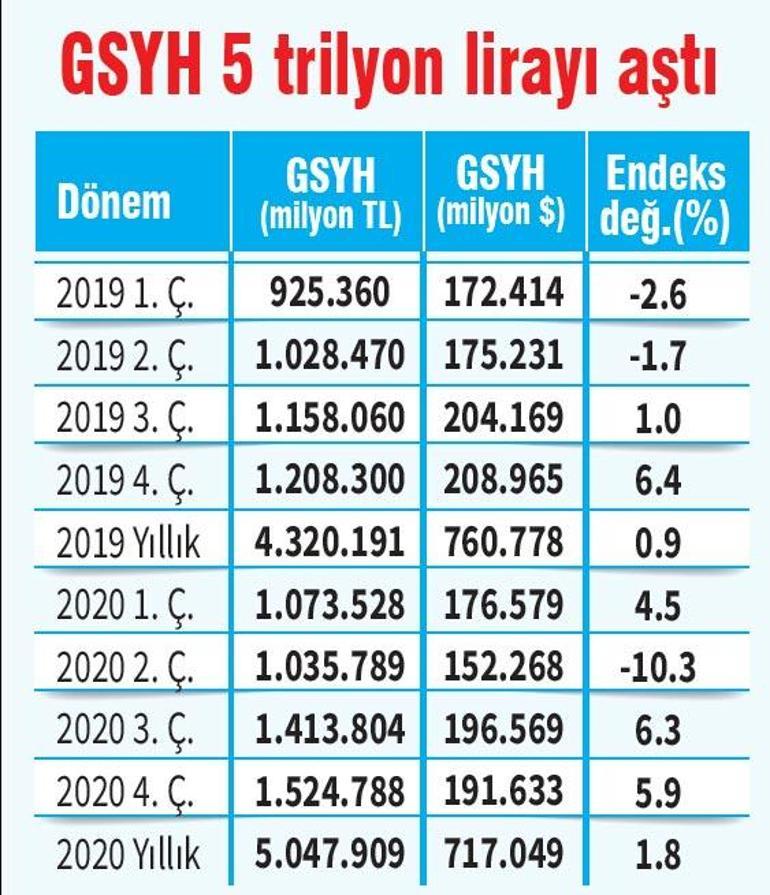 Pandemiye inat Türkiye büyüdü