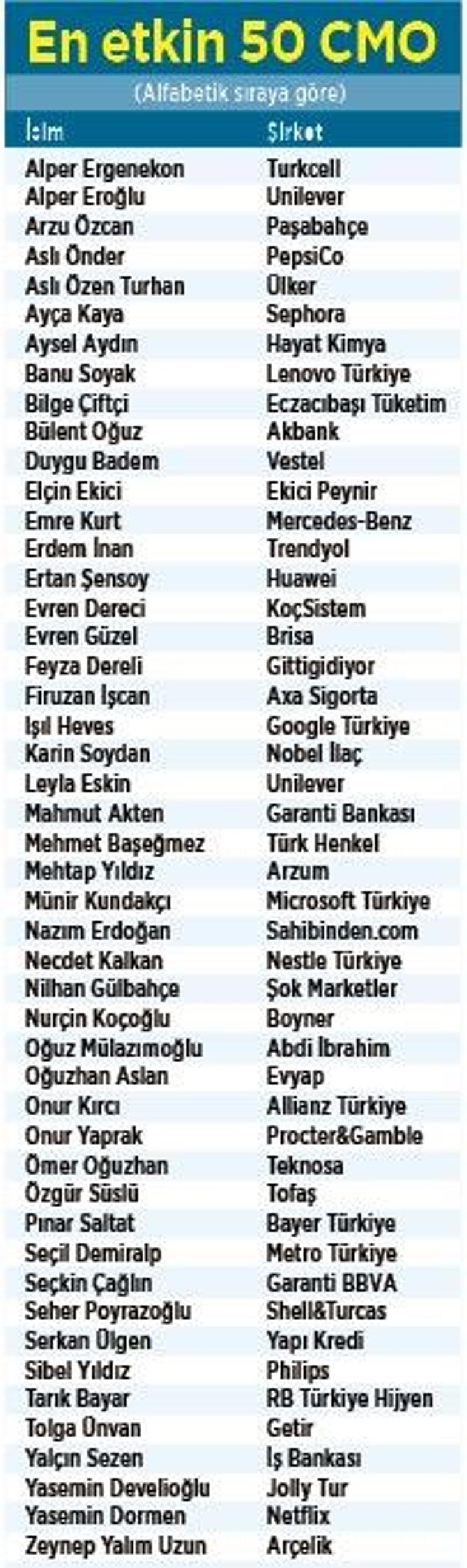 Türkiye’nin en etkin 50 pazarlama yöneticisi