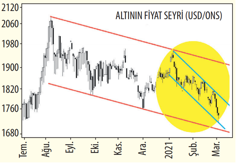 Borsada zirve  telaşı  var