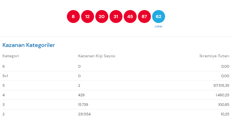 Çılgın Sayısal Loto sonuçları belli oldu 6 Mart Sayısal loto sonuçları...