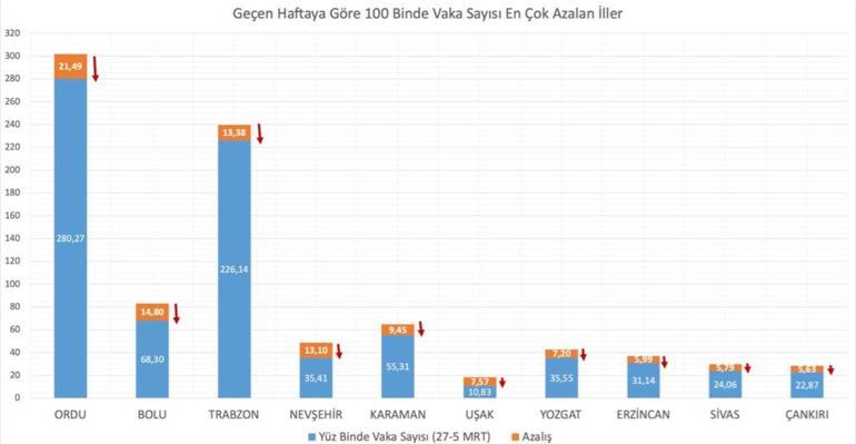 Son dakika... Sağlık Bakanı Fahrettin Koca açıkladı İşte vaka sayısının en çok arttığı 5 il...