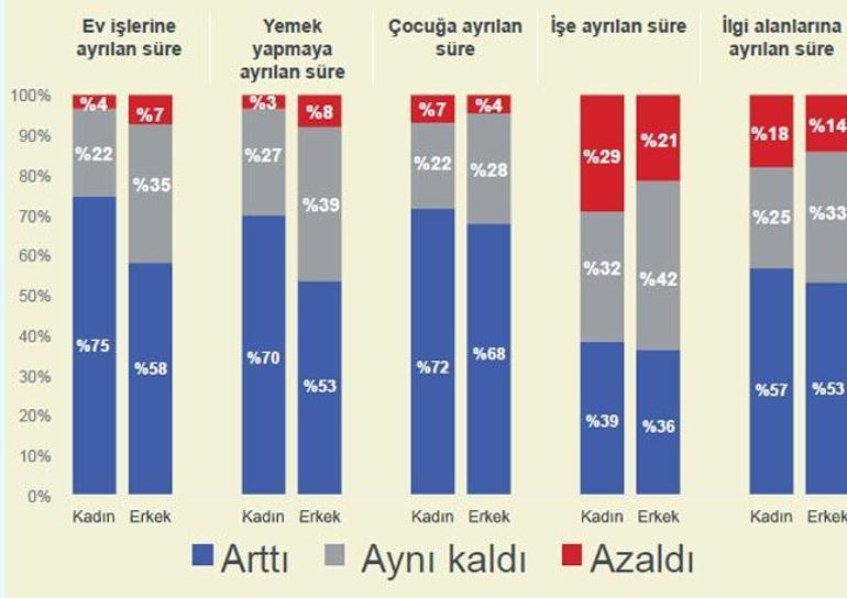 Pandemi kadının yükünü artırdı