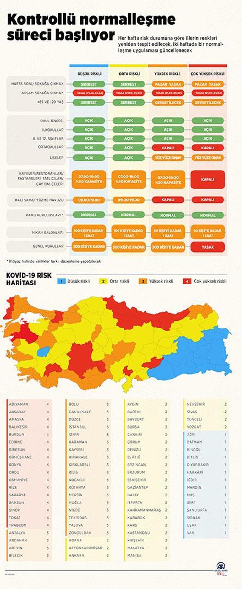 Yüksek riskli illerdeki yasaklar neler Kırmızı renk kodlu çok yüksek riskli iller yasakları...