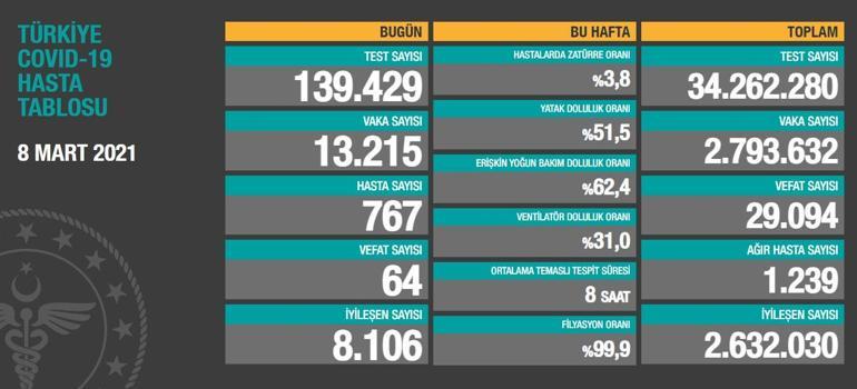 Son dakika: Durum tedirgin edici Bakanlık koronavirüs tablosunu paylaştı