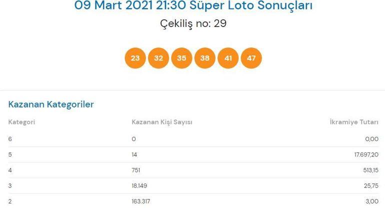 Süper Loto 9 Mart çekiliş sonuçları AÇIKLANDI Süper Loto bilet sorgulama ekranı...