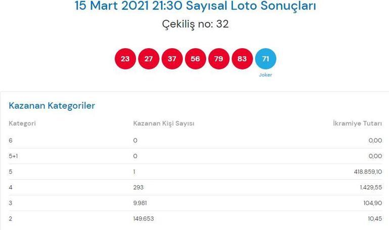 Çılgın Sayısal Loto çekiliş sonuçları 15 Mart | İşte Çılgın Sayısal Lotoda kazanan numaralar