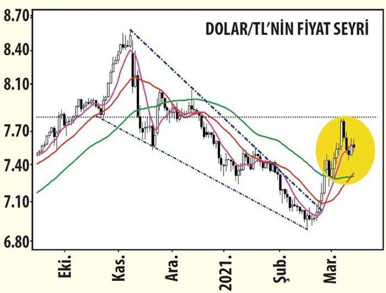 Faizde istikamet  hangi yöne doğru