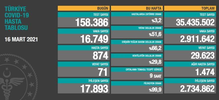 Son dakika: Gittikçe kötüleşiyor Koronavirüste 16 Mart tablosu oldukça tedirgin edici