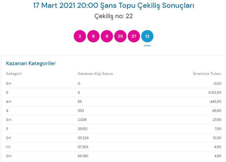 Şans Topu sonuçları belli oldu 17 Mart Şans Topu çekiliş sonuçları...