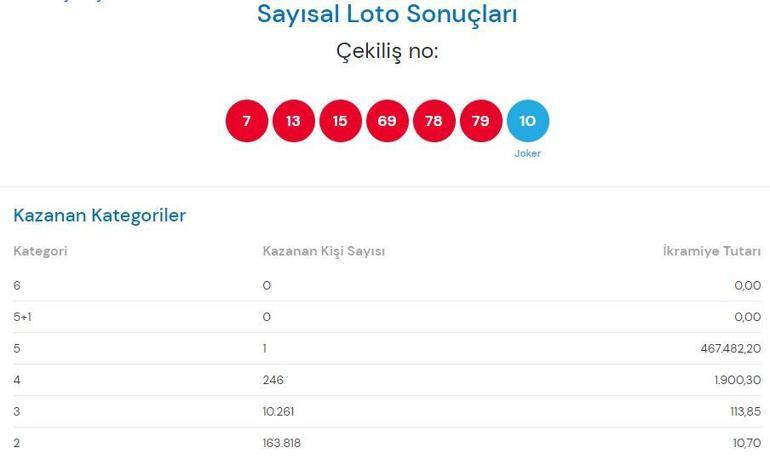 17 Mart Çılgın Sayısal Loto sonuçları sorgula | Çılgın Sayısal Loto sonuçları açıklandı