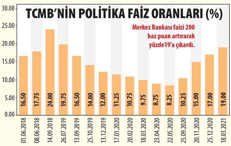 Merkez şahin oldu, faizde gaza bastı