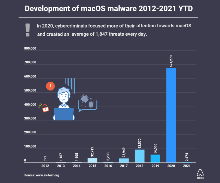 MacOS da kötü amaçlı yazılımlara maruz kaldı: Önceki yıllara göre rekor