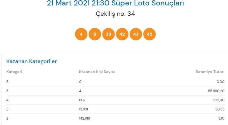 Süper Loto sonuçları açıklandı 21 Mart Süper Loto çekiliş sonuçları sorgulama