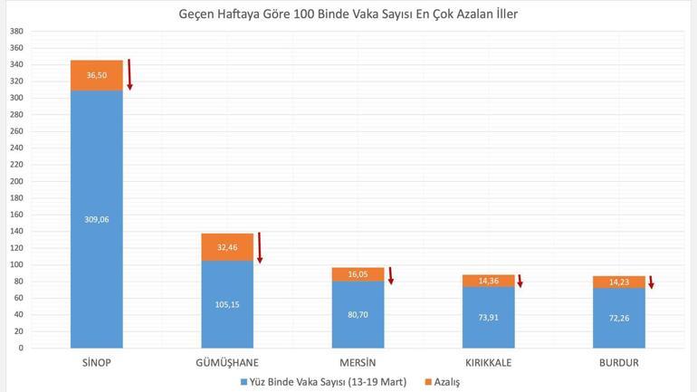 Son dakika... Sağlık Bakanı Fahrettin Koca açıkladı Bu illere dikkat