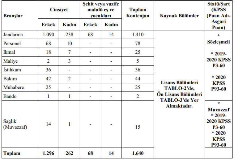 Jandarma astsubay alımı başvuruları devam ediyor Başvuru şartları ne, son gün ne zaman