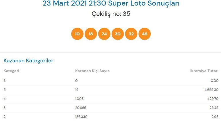 Süper Loto sonuçları açıklandı 23 Mart Süper Loto çekiliş sonuçları