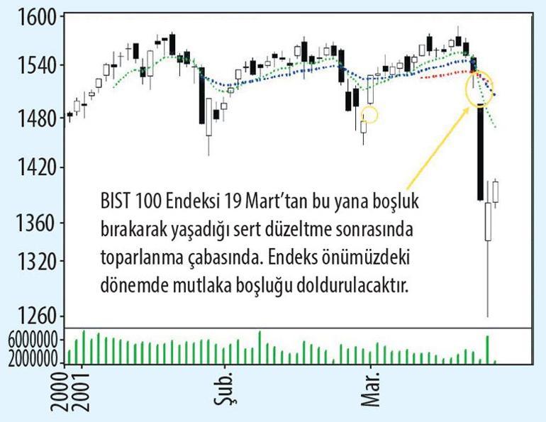 Borsa ve dolarda boşluklar dolar