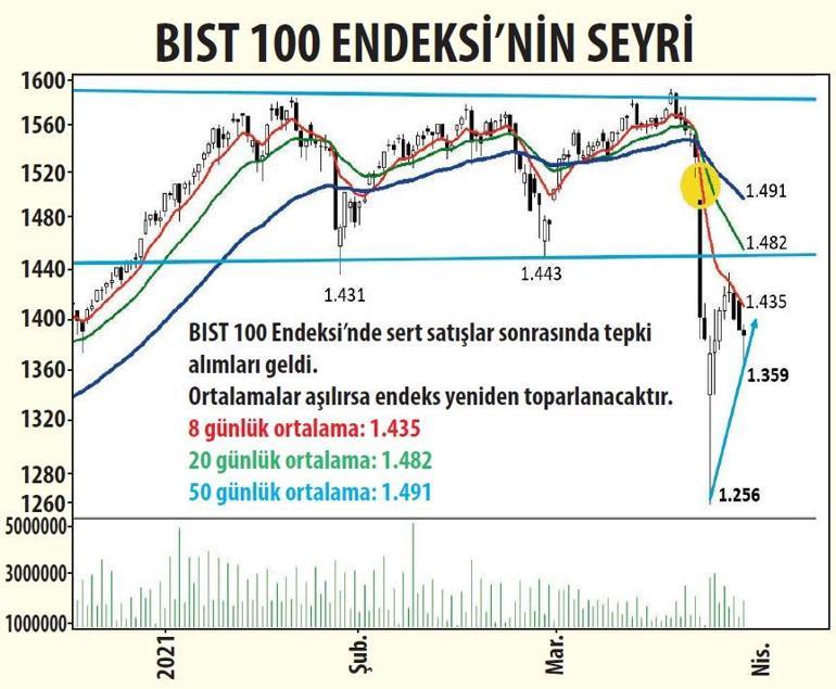 Piyasada düşük riskle yüksek getiri mümkün