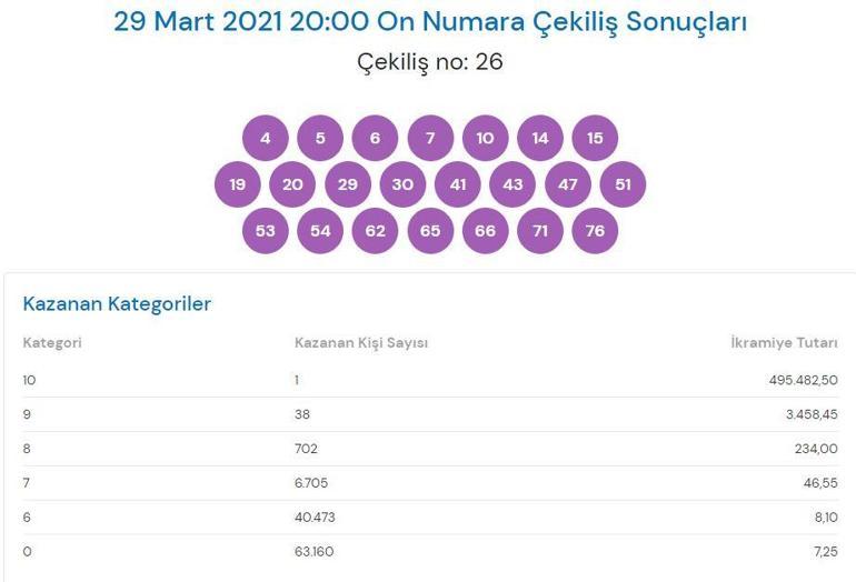 On Numara sonuçları belli oldu 29 Mart On Numara çekiliş sonuçları