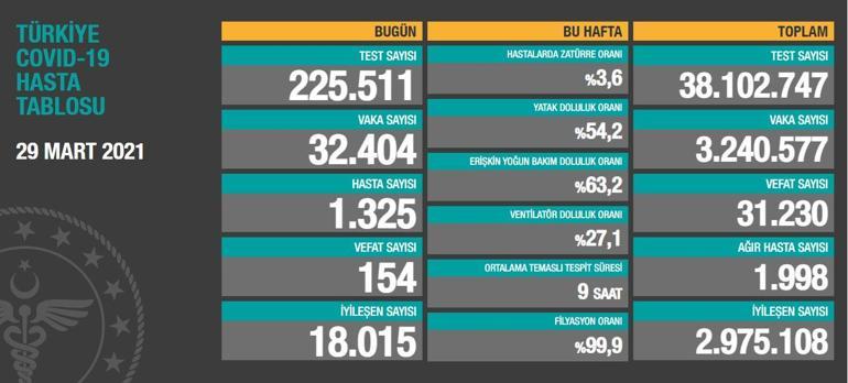 Son dakika: Kırmızı alarm Tablo açıklandı: Vaka sayısı 33 bine yaklaştı