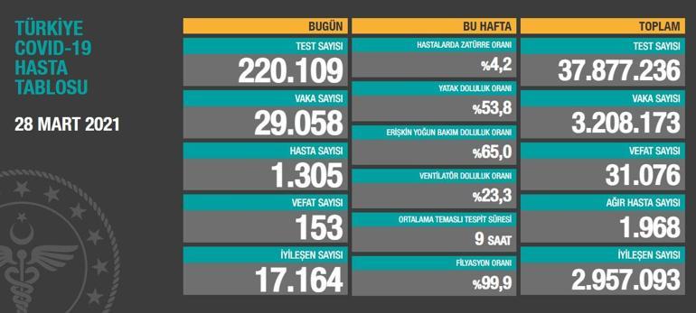 Son dakika: Kırmızı alarm Tablo açıklandı: Vaka sayısı 33 bine yaklaştı