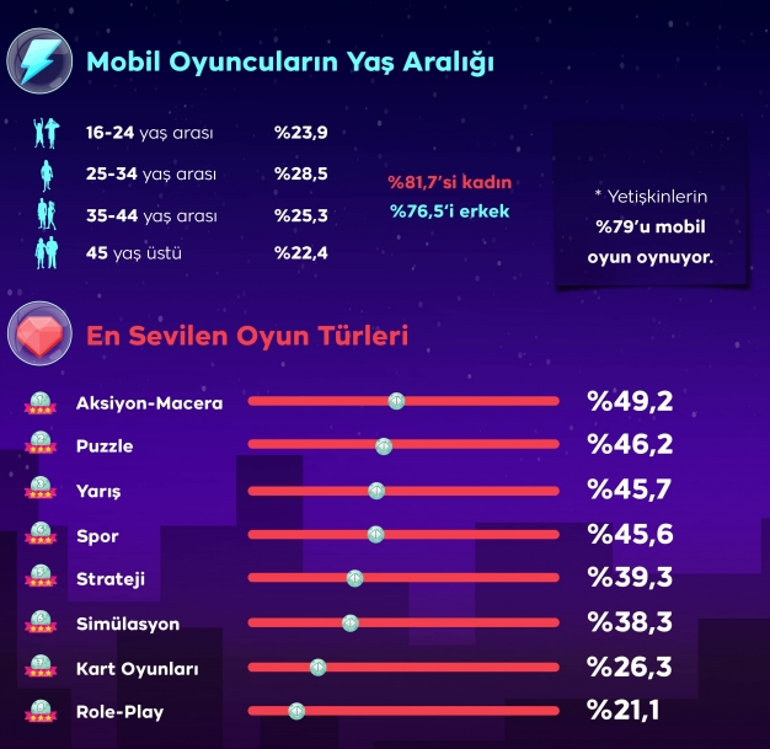 Yerli oyunlar daha çok beğenildi