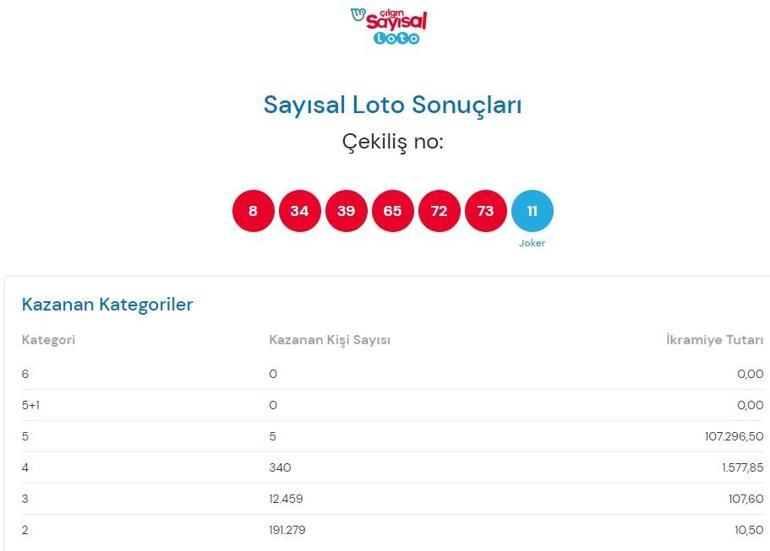 Çılgın Sayısal Loto çekiliş sonuçları belli oldu 3 Nisan Sayısal Loto sonuçları canlı yayında açıklandı