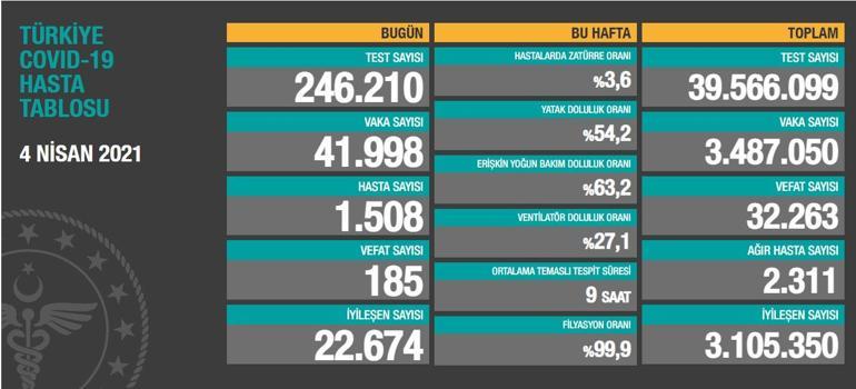 Son dakika: Nefes aldıran düşüş 4 Nisan Koronavirüs tablosu paylaşıldı