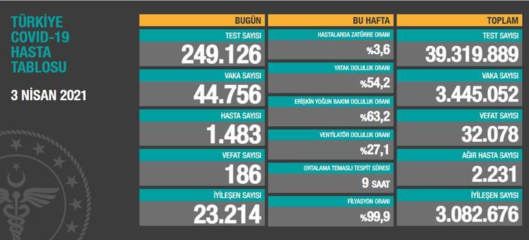 Son dakika: Nefes aldıran düşüş 4 Nisan Koronavirüs tablosu paylaşıldı