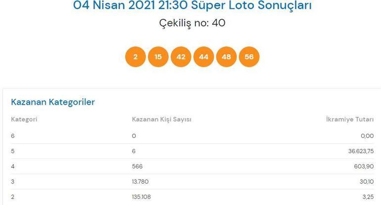 4 Nisan Süper Loto sonuçları açıklandı İşte, Süper Loto çekiliş sonuçları...